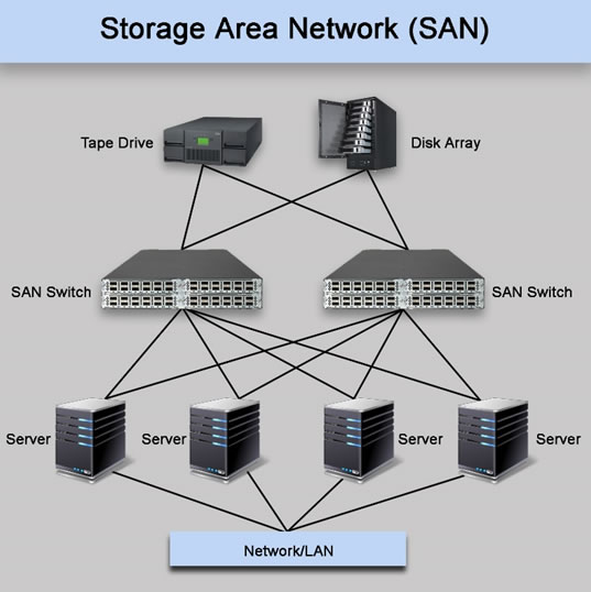 Storage Area Network